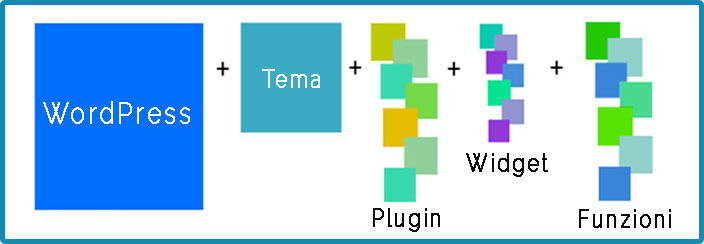 Come funziona WordPress in Pratica